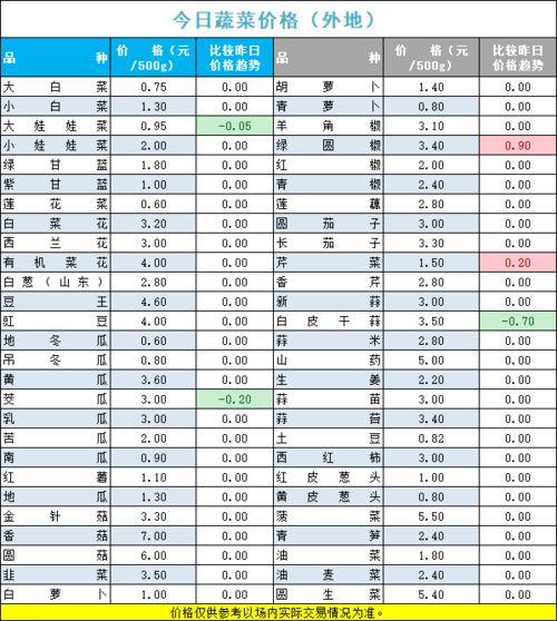 宁夏四季鲜菜价最新爆料,最新爆料揭示市场动态”
